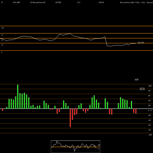 RSI & MRSI charts Kraneshares Kfa Value Line Dynamic Core Equity I KVLE share AMEX Stock Exchange 