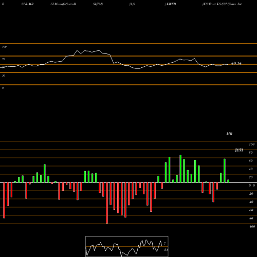 RSI & MRSI charts KS Trust KS CSI China Internet ETF KWEB share AMEX Stock Exchange 