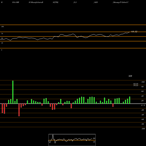 RSI & MRSI charts S&P Global Consumer Staples Ishares KXI share AMEX Stock Exchange 