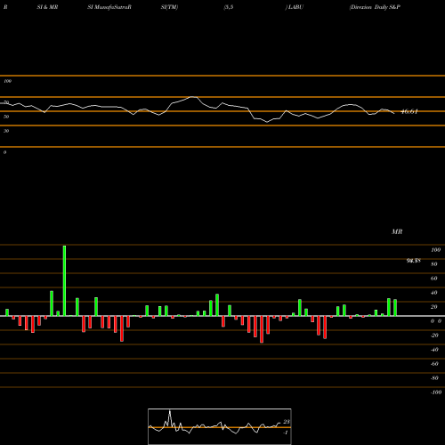 RSI & MRSI charts Direxion Daily S&P Biotech Bull LABU share AMEX Stock Exchange 