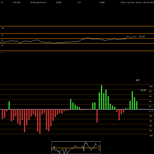 RSI & MRSI charts Tierra Xp Latin America Real Es LARE share AMEX Stock Exchange 