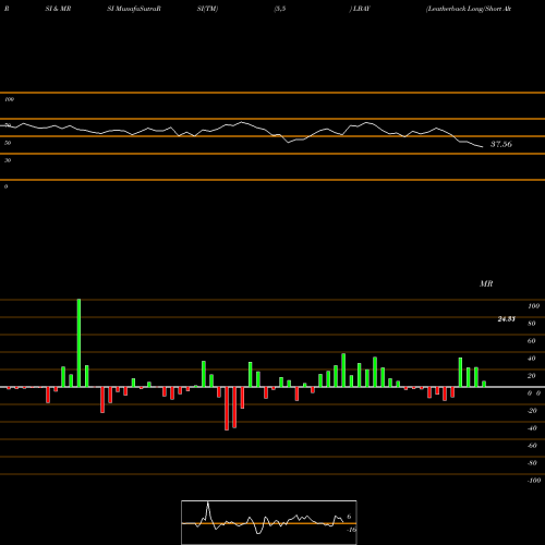 RSI & MRSI charts Leatherback Long/Short Alternative Yield ETF LBAY share AMEX Stock Exchange 