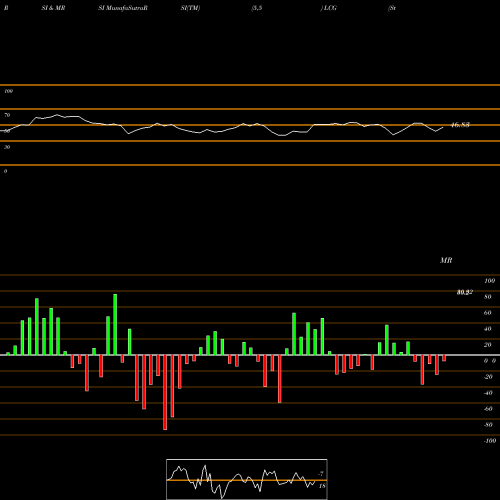 RSI & MRSI charts Sterling Capital Focus Equity ETF LCG share AMEX Stock Exchange 