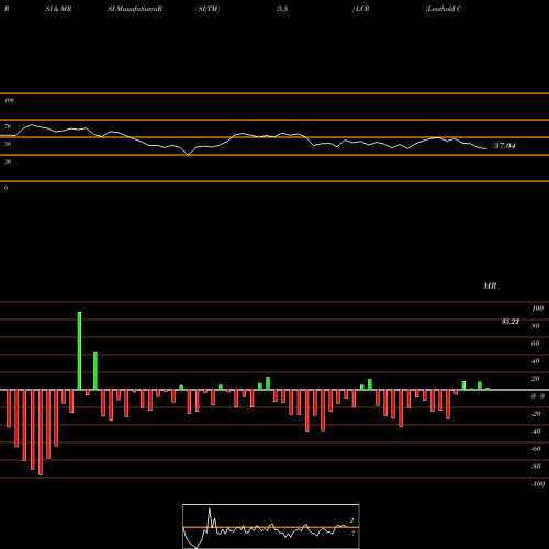 RSI & MRSI charts Leuthold Core ETF LCR share AMEX Stock Exchange 