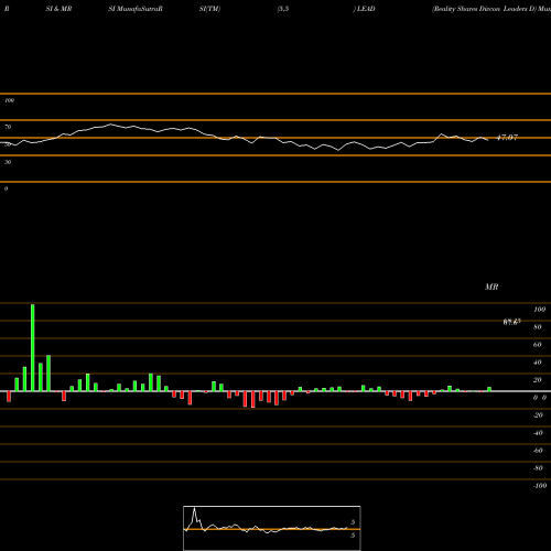 RSI & MRSI charts Reality Shares Divcon Leaders D LEAD share AMEX Stock Exchange 