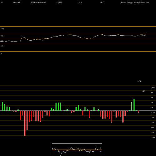 RSI & MRSI charts Lucas Energy LEI share AMEX Stock Exchange 
