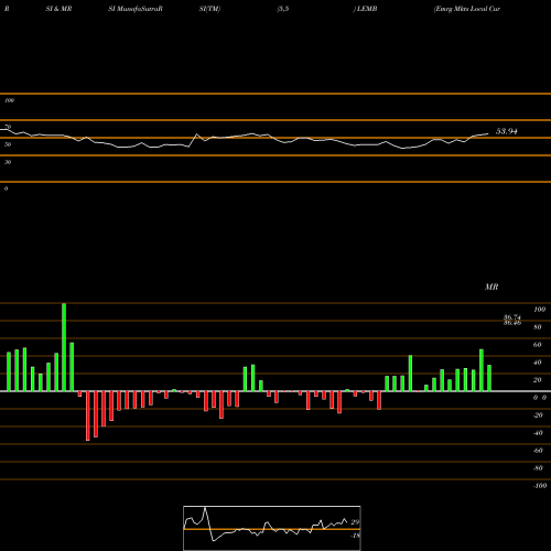 RSI & MRSI charts Emrg Mkts Local Cur Bond Ishares LEMB share AMEX Stock Exchange 