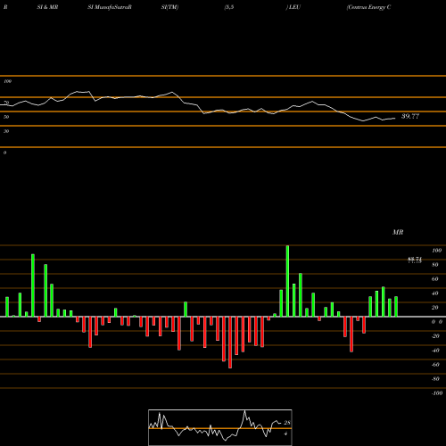 RSI & MRSI charts Centrus Energy Corp LEU share AMEX Stock Exchange 