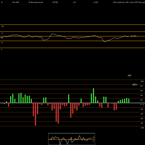 RSI & MRSI charts Hcm Defender 500 Index ETF LGH share AMEX Stock Exchange 