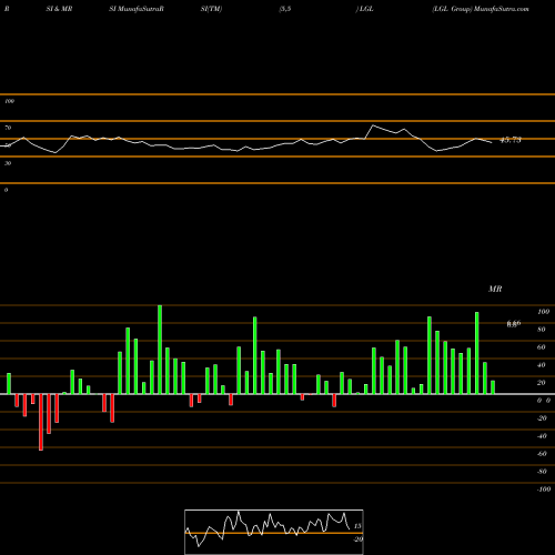RSI & MRSI charts LGL Group LGL share AMEX Stock Exchange 