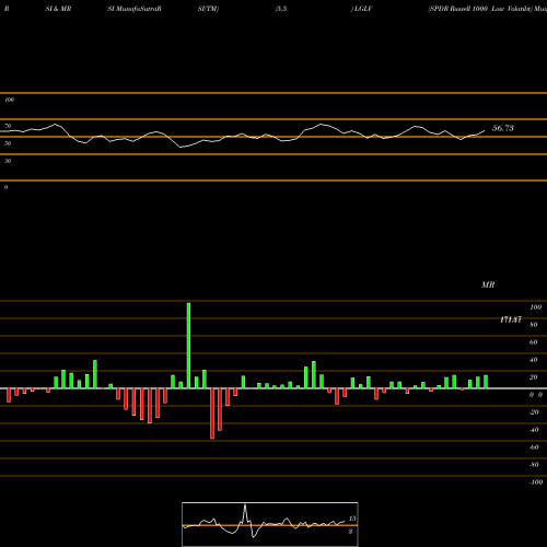RSI & MRSI charts SPDR Russell 1000 Low Volatilit LGLV share AMEX Stock Exchange 