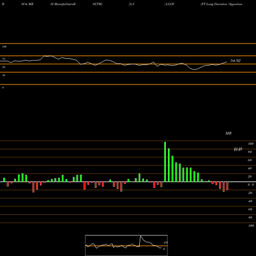 RSI & MRSI charts FT Long Duration Opportunities ETF LGOV share AMEX Stock Exchange 