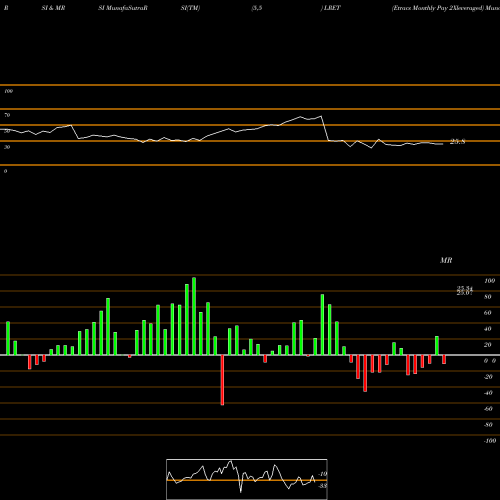 RSI & MRSI charts Etracs Monthly Pay 2Xleveraged LRET share AMEX Stock Exchange 