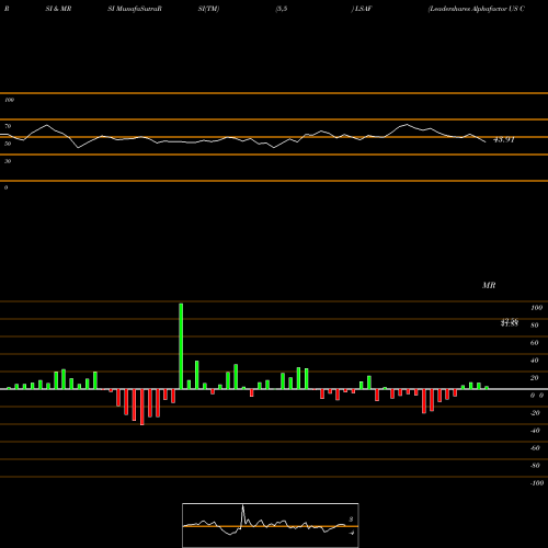 RSI & MRSI charts Leadershares Alphafactor US Core Equity ETF LSAF share AMEX Stock Exchange 