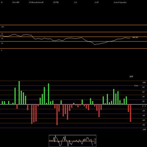 RSI & MRSI charts Laird Superfood Inc LSF share AMEX Stock Exchange 