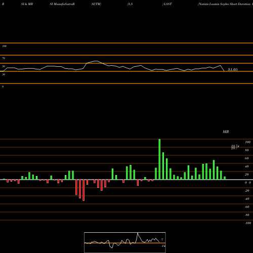 RSI & MRSI charts Natixis Loomis Sayles Short Duration Income ETF LSST share AMEX Stock Exchange 