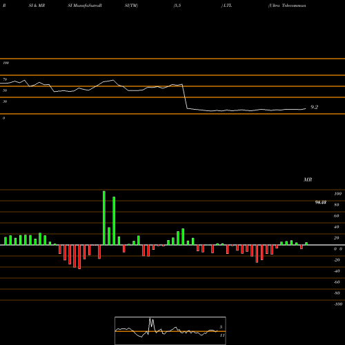 RSI & MRSI charts Ultra Telecommunications Proshares LTL share AMEX Stock Exchange 