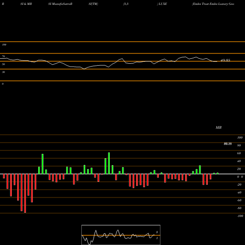 RSI & MRSI charts Emles Trust Emles Luxury Goods ETF LUXE share AMEX Stock Exchange 
