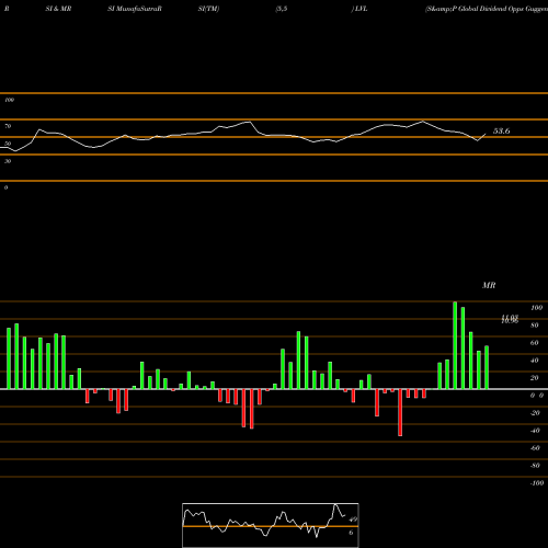 RSI & MRSI charts S&P Global Dividend Opps Guggenheim LVL share AMEX Stock Exchange 