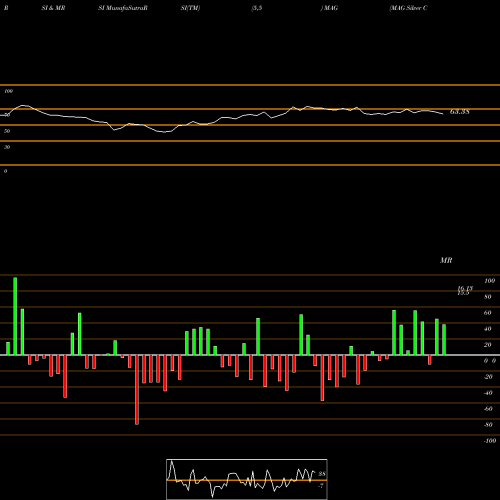 RSI & MRSI charts MAG Silver Corp MAG share AMEX Stock Exchange 