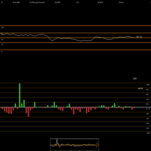 RSI & MRSI charts Point Bridge Gop Stock Tracker ETF MAGA share AMEX Stock Exchange 