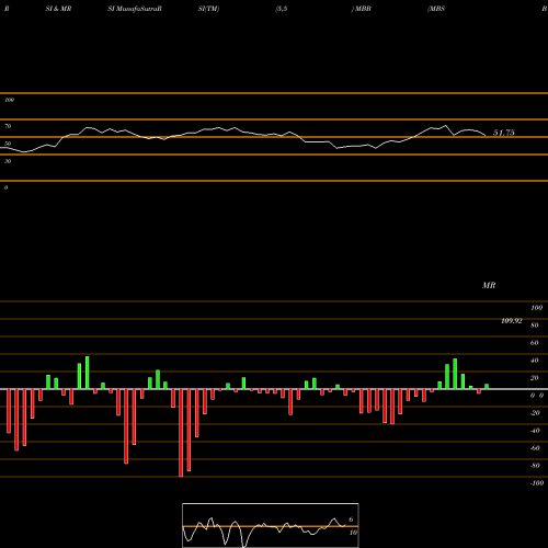 RSI & MRSI charts MBS Bond Ishares MBB share AMEX Stock Exchange 