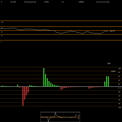 RSI & MRSI charts Vaneck Vectors Moody's Analytics BBB Corporate B MBBB share AMEX Stock Exchange 