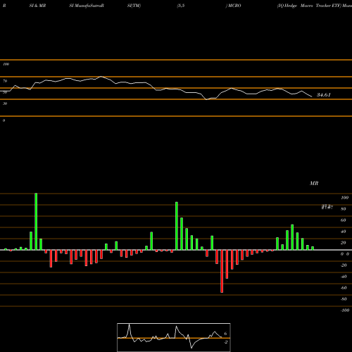 RSI & MRSI charts IQ Hedge Macro Tracker ETF MCRO share AMEX Stock Exchange 