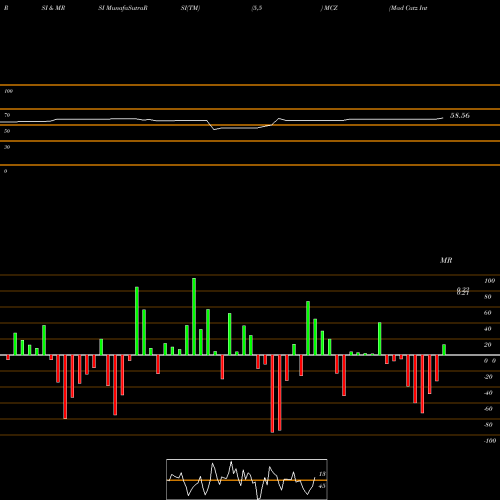 RSI & MRSI charts Mad Catz Interactive Inc MCZ share AMEX Stock Exchange 