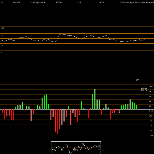 RSI & MRSI charts SPDR S&P Midcap 400 MDY share AMEX Stock Exchange 