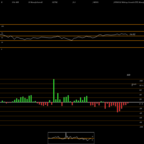 RSI & MRSI charts SPDR DJ Midcap Growth ETF MDYG share AMEX Stock Exchange 