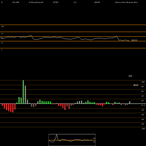 RSI & MRSI charts Ishares Short Maturity Municipa MEAR share AMEX Stock Exchange 