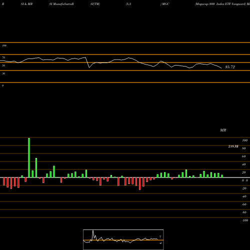 RSI & MRSI charts Megacap 300 Index ETF Vanguard MGC share AMEX Stock Exchange 