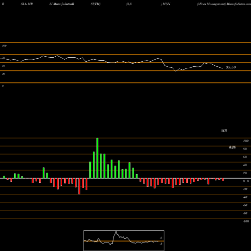 RSI & MRSI charts Mines Management MGN share AMEX Stock Exchange 