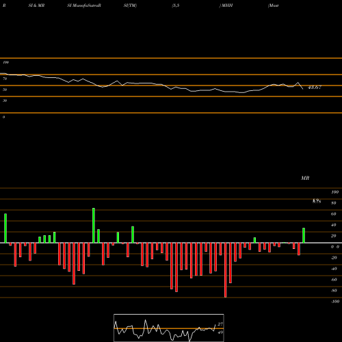 RSI & MRSI charts Mastech Holdings Inc MHH share AMEX Stock Exchange 