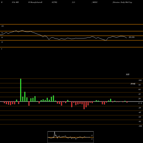 RSI & MRSI charts Direxion Daily Mid Cap Bull 3X Shares MIDU share AMEX Stock Exchange 