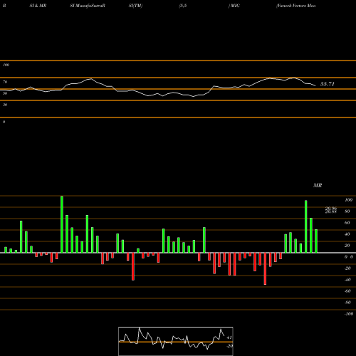 RSI & MRSI charts Vaneck Vectors Moody's Analytics IG Corporate Bo MIG share AMEX Stock Exchange 