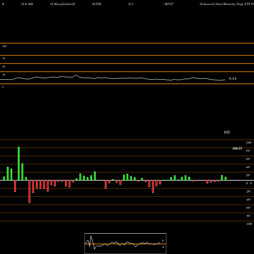 RSI & MRSI charts Enhanced Short-Maturity Strgy ETF Pimco MINT share AMEX Stock Exchange 