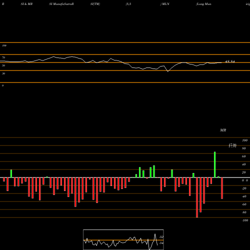 RSI & MRSI charts Long Municipal Index ETF Market Vectors MLN share AMEX Stock Exchange 