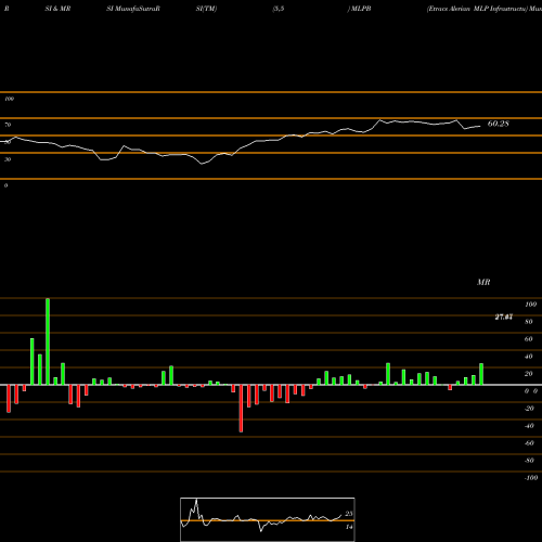 RSI & MRSI charts Etracs Alerian MLP Infrastructu MLPB share AMEX Stock Exchange 