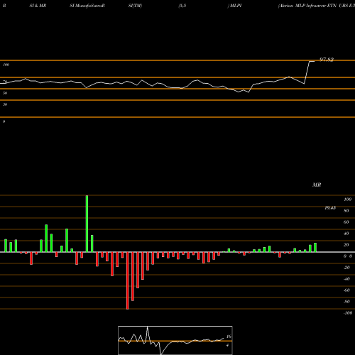 RSI & MRSI charts Alerian MLP Infrastrctr ETN UBS E-Tracs MLPI share AMEX Stock Exchange 