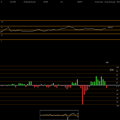 RSI & MRSI charts Credit Suisse Group Exchange TR MLPO share AMEX Stock Exchange 