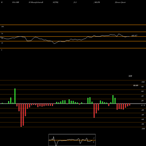 RSI & MRSI charts Etracs Quarterly Pay 1.5X Alerian MLP ETN MLPR share AMEX Stock Exchange 