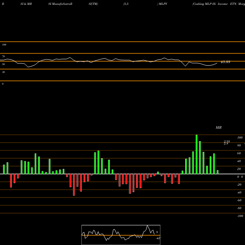 RSI & MRSI charts Cushing MLP Hi Income ETN Morgan Stanley MLPY share AMEX Stock Exchange 