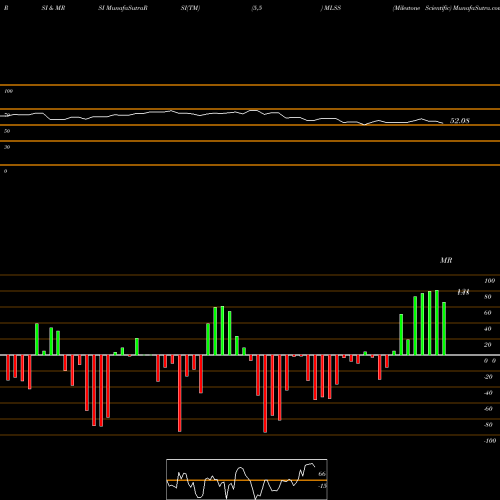 RSI & MRSI charts Milestone Scientific MLSS share AMEX Stock Exchange 