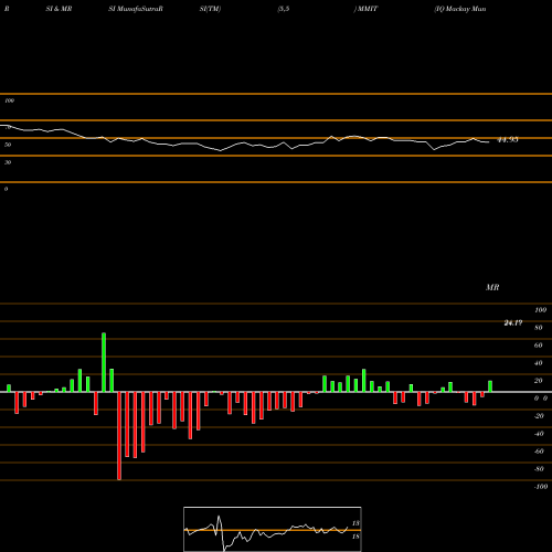 RSI & MRSI charts IQ Mackay Municipal Intermediate ETF MMIT share AMEX Stock Exchange 