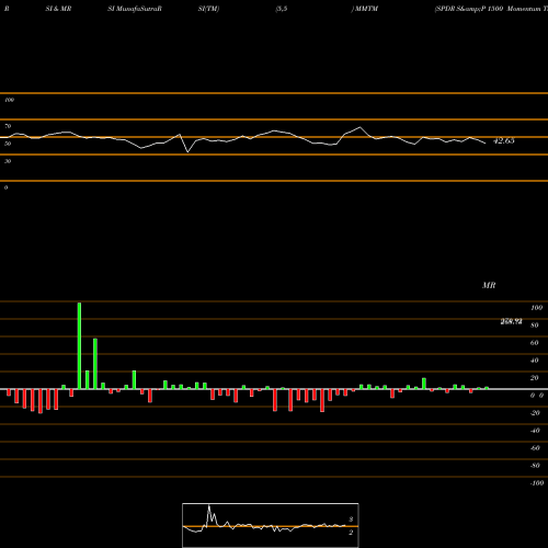 RSI & MRSI charts SPDR S&P 1500 Momentum Tilt ETF MMTM share AMEX Stock Exchange 