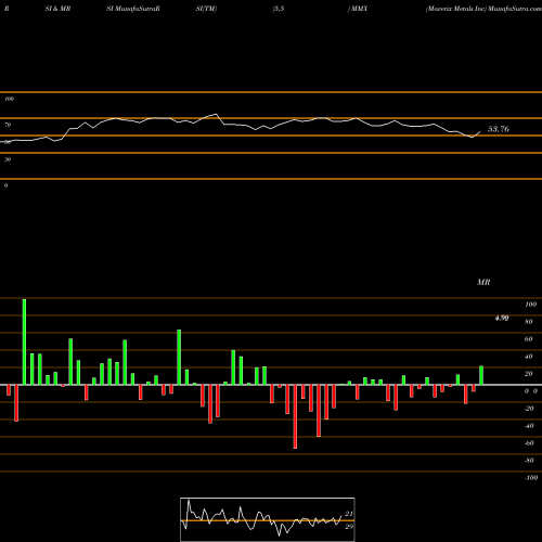 RSI & MRSI charts Maverix Metals Inc MMX share AMEX Stock Exchange 