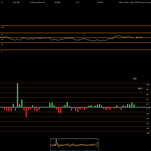 RSI & MRSI charts Mstar Wide Moat ETF Market Vectors MOAT share AMEX Stock Exchange 