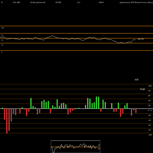 RSI & MRSI charts Agribusiness ETF Market Vectors MOO share AMEX Stock Exchange 